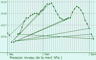 Graphe de la pression atmosphrique prvue pour Charmes