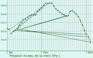 Graphe de la pression atmosphrique prvue pour Corpoyer-la-Chapelle