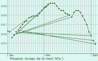 Graphe de la pression atmosphrique prvue pour Moitron