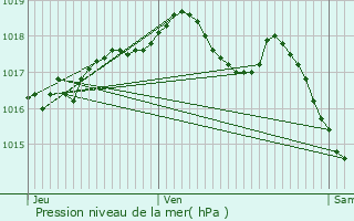 Graphe de la pression atmosphrique prvue pour Champvans-ls-Moulins