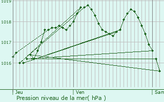 Graphe de la pression atmosphrique prvue pour Foulcrey