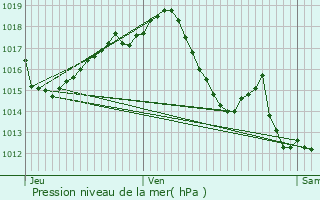 Graphe de la pression atmosphrique prvue pour Saint-Paul-d