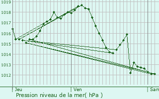 Graphe de la pression atmosphrique prvue pour Nrac