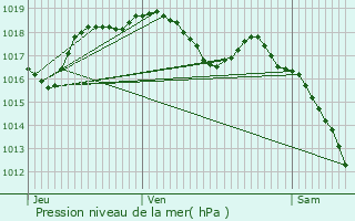 Graphe de la pression atmosphrique prvue pour Voellerdingen