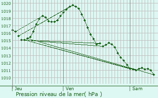 Graphe de la pression atmosphrique prvue pour Btracq