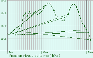 Graphe de la pression atmosphrique prvue pour Steige