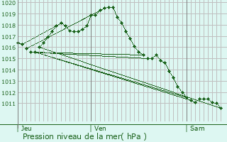 Graphe de la pression atmosphrique prvue pour Prchac