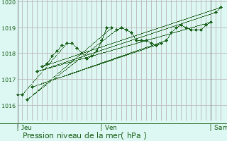 Graphe de la pression atmosphrique prvue pour Gujan-Mestras