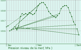 Graphe de la pression atmosphrique prvue pour Richeval