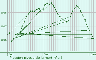 Graphe de la pression atmosphrique prvue pour Spicheren