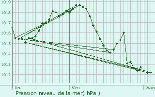 Graphe de la pression atmosphrique prvue pour Fieux