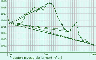 Graphe de la pression atmosphrique prvue pour Vianne