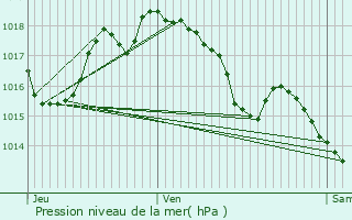 Graphe de la pression atmosphrique prvue pour Le Soler