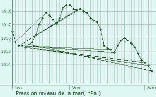 Graphe de la pression atmosphrique prvue pour Canohs