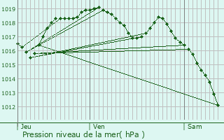 Graphe de la pression atmosphrique prvue pour Vitrey