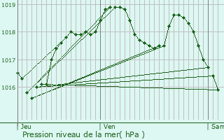 Graphe de la pression atmosphrique prvue pour Saulxures-ls-Nancy