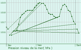 Graphe de la pression atmosphrique prvue pour Toul