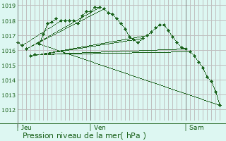 Graphe de la pression atmosphrique prvue pour Sarre-Union