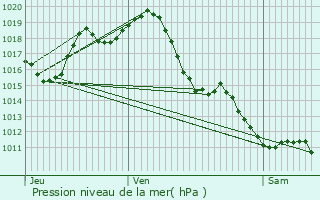 Graphe de la pression atmosphrique prvue pour Baliracq-Maumusson