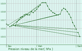 Graphe de la pression atmosphrique prvue pour Mesmont