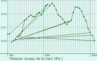 Graphe de la pression atmosphrique prvue pour Vallerange