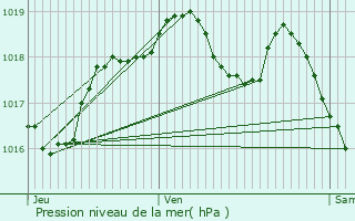 Graphe de la pression atmosphrique prvue pour Moncel-sur-Seille