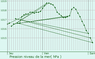 Graphe de la pression atmosphrique prvue pour Chalze