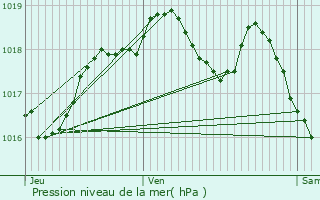 Graphe de la pression atmosphrique prvue pour Bellange