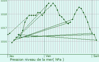 Graphe de la pression atmosphrique prvue pour Cappel