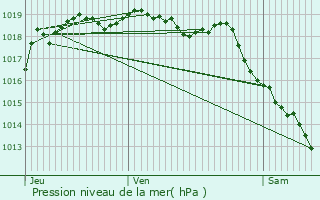 Graphe de la pression atmosphrique prvue pour Montflovin