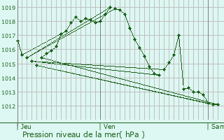 Graphe de la pression atmosphrique prvue pour Sainte-Maure-de-Peyriac