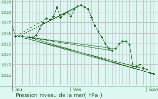 Graphe de la pression atmosphrique prvue pour Villeton