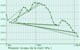 Graphe de la pression atmosphrique prvue pour Rivesaltes