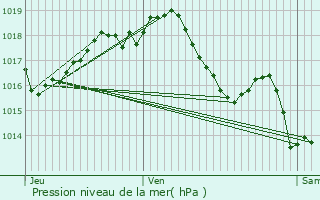 Graphe de la pression atmosphrique prvue pour Ytrac