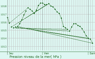 Graphe de la pression atmosphrique prvue pour Perpignan