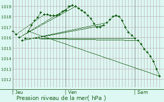 Graphe de la pression atmosphrique prvue pour Pulney