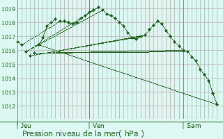 Graphe de la pression atmosphrique prvue pour Houdmont