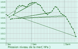 Graphe de la pression atmosphrique prvue pour Grning