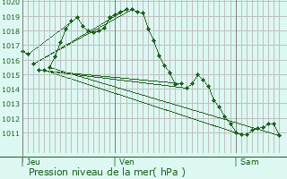 Graphe de la pression atmosphrique prvue pour Aressy