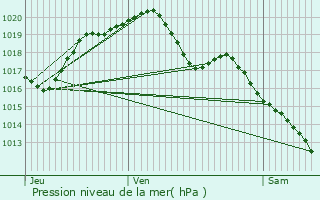 Graphe de la pression atmosphrique prvue pour Salbris