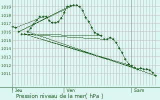 Graphe de la pression atmosphrique prvue pour Francs