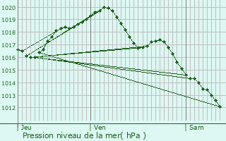 Graphe de la pression atmosphrique prvue pour Saint-Doulchard