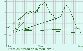 Graphe de la pression atmosphrique prvue pour Lelling