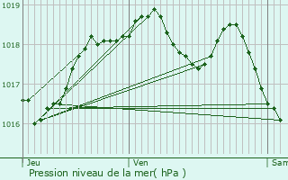 Graphe de la pression atmosphrique prvue pour Valmont