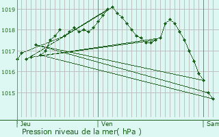 Graphe de la pression atmosphrique prvue pour Saint-Juan