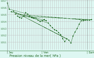 Graphe de la pression atmosphrique prvue pour Anlhiac