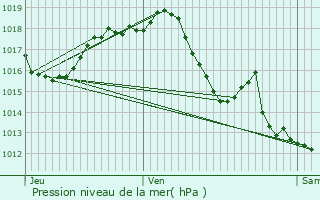 Graphe de la pression atmosphrique prvue pour La Runion