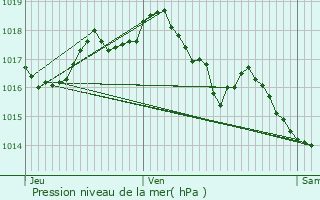 Graphe de la pression atmosphrique prvue pour Sauvian