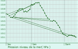 Graphe de la pression atmosphrique prvue pour Saint-Michel-de-Rieufret