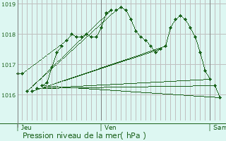 Graphe de la pression atmosphrique prvue pour Villers-sur-Nied